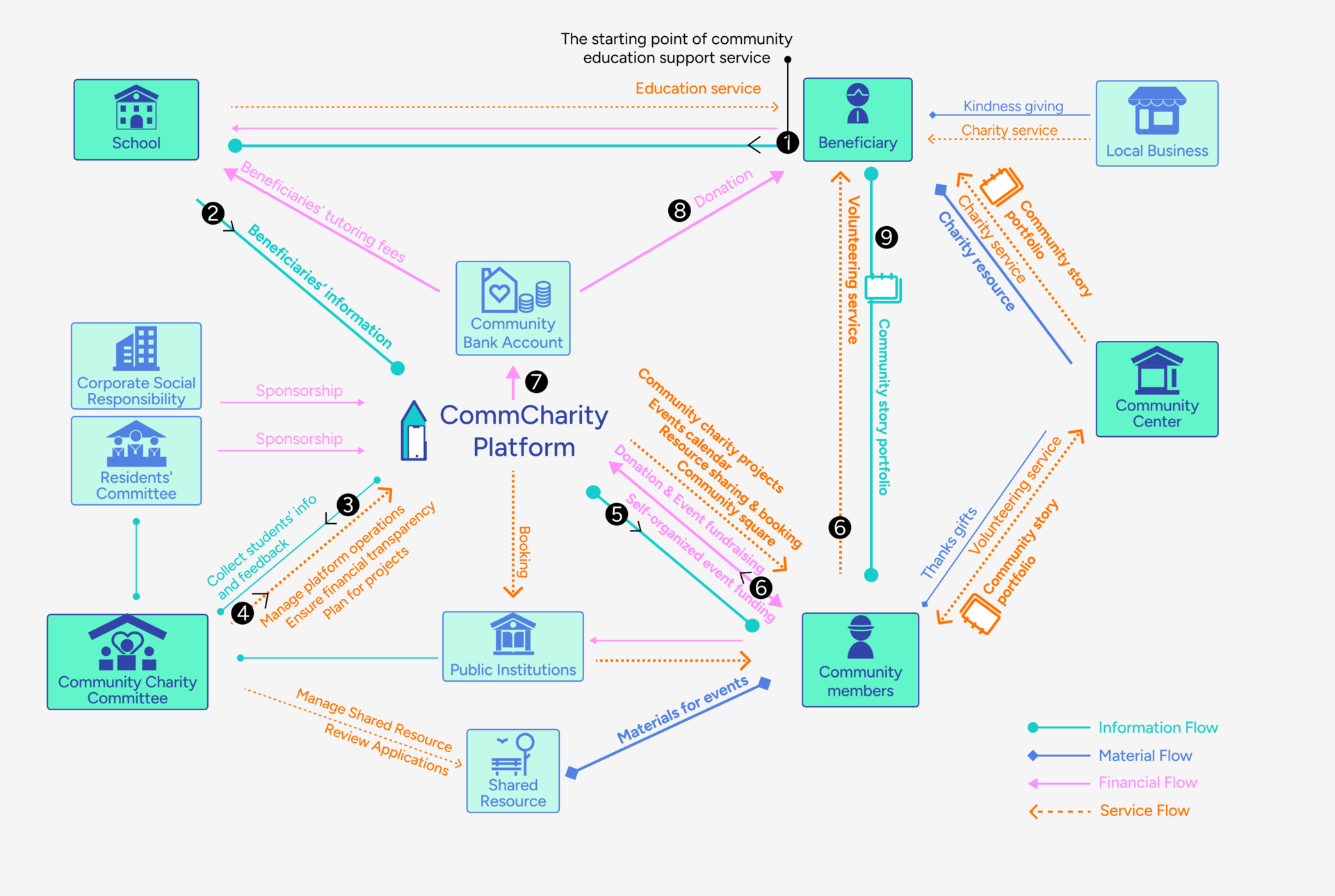 Ecosystem map